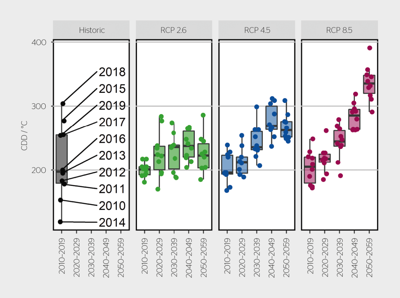 Kühlgradtage (CDD) der Schweiz, berechnet mithilfe von historischen Temperaturmesswerten für den Zeitraum 2010–2019, und zukünftig zu erwartende Anzahl Kühlungsgradtage für drei populationsgewichtete Klimaszenarien (RCP 2.6, RCP 4.5, RCP  8.5) berechnet mit CH2018-Klimadaten.[6]