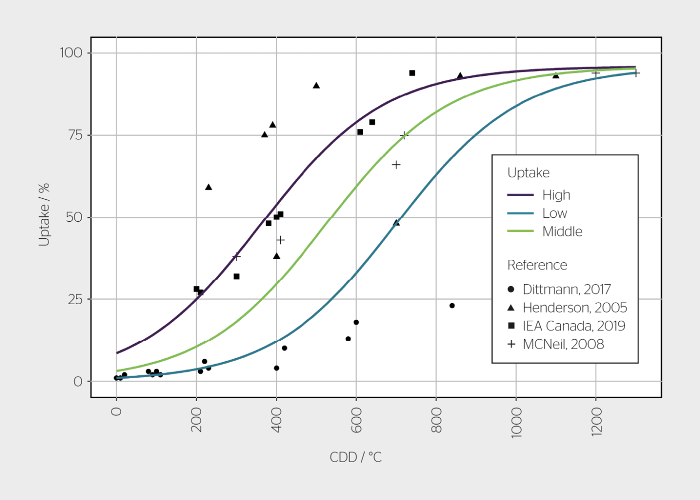 Verbreitung von Kühlgeräten als Funktion der jährlichen Kühlgradtage (CDD) basierend auf verschiedenen Studien in unterschiedlichen Ländern. Für die Schweiz wird im Jahr 2050 eine Anzahl CDD von zwischen 200–400 erwartet.[6]