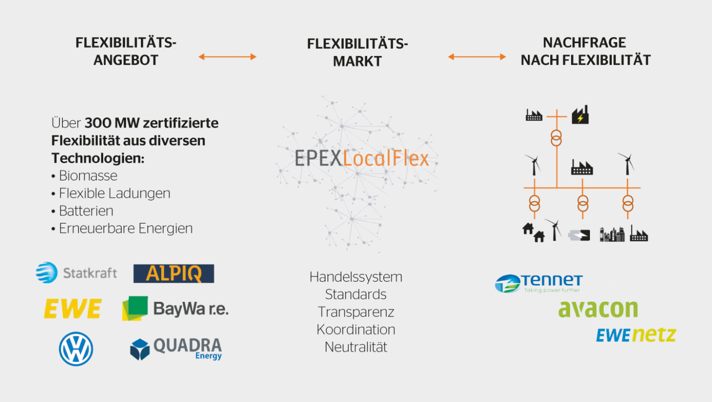 Die Organisation des Marktes für lokale Flexibilitäten: mehr Flexibilität, Effizienz und Transparenz.