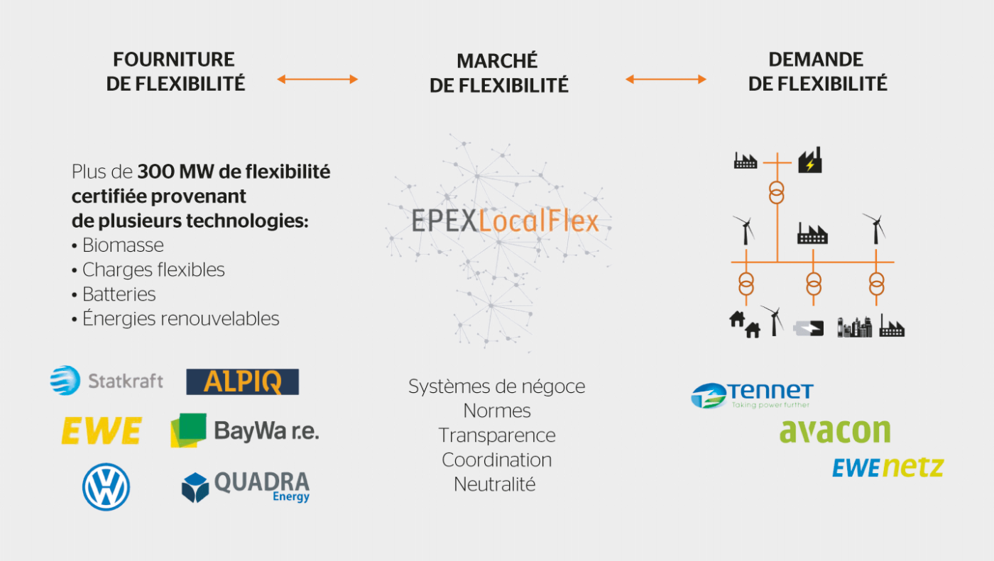 L’organisation du marché pour les flexibilités locales: davantage de flexibilité, d’efficacité et de transparence.