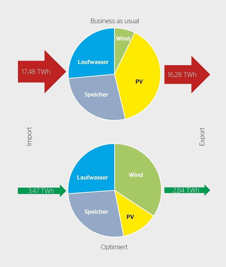 <strong>Bild 3</strong> Vergleich von Import und Export für zwei Produktionsportfolios. Oben: Business as usual, 15% Windkraft und 85% PV, installiert auf Hausdächern in urbanen Gebieten. Unten: Ergebnis der Optimierung, 75% Windkraft und 25% PV an Standorten, die mit Hilfe der Evolutionsstrategie ausgewählt wurden.