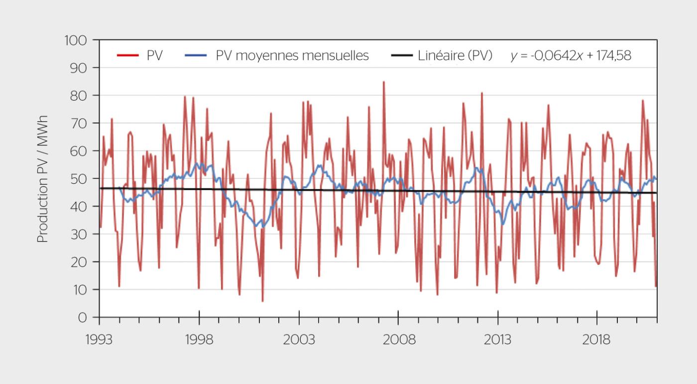 <strong>Figure 2</strong> Évolution de la production PV mensuelle sur le Mont-Soleil.