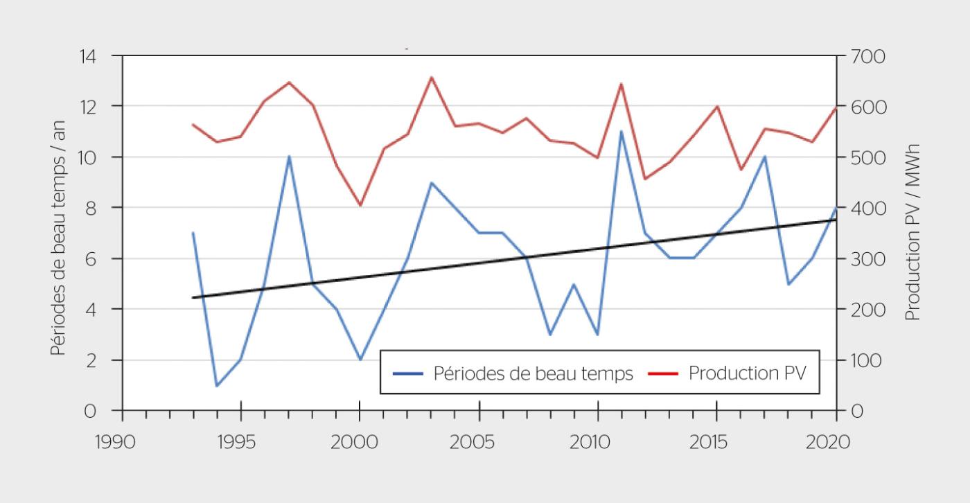 <strong>Figure 4</strong> Évolution à long terme du nombre de périodes de beau temps par an ainsi que de la production photovoltaïque annuelle sur le Mont-Soleil.