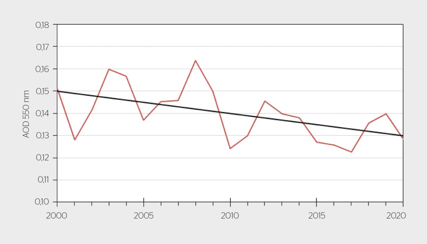 <strong>Figure 5</strong> Valeurs annuelles moyennes de l’épaisseur optique des aérosols (AOD) de 2000 à 2020 dans le secteur du Mont-­Soleil.
