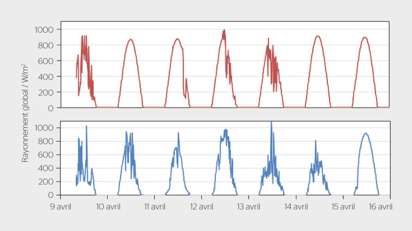 <strong>Figure 6</strong> Évolution des valeurs du rayonnement global sur le Chasseral enregistrées toutes les 10 minutes en avril 2019 (bleu) et 2020 (rouge).