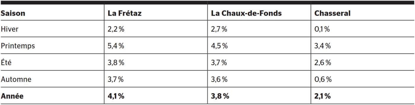 <strong>Tableau 1</strong> Tendances à l’augmentation du rayonnement global dans la zone élargie de Mont-Soleil sur la période de 1981 à 2020 en %/décennie.