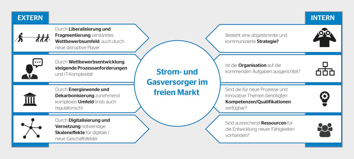 Herausforderungen für Energieversorger im freien Markt.
