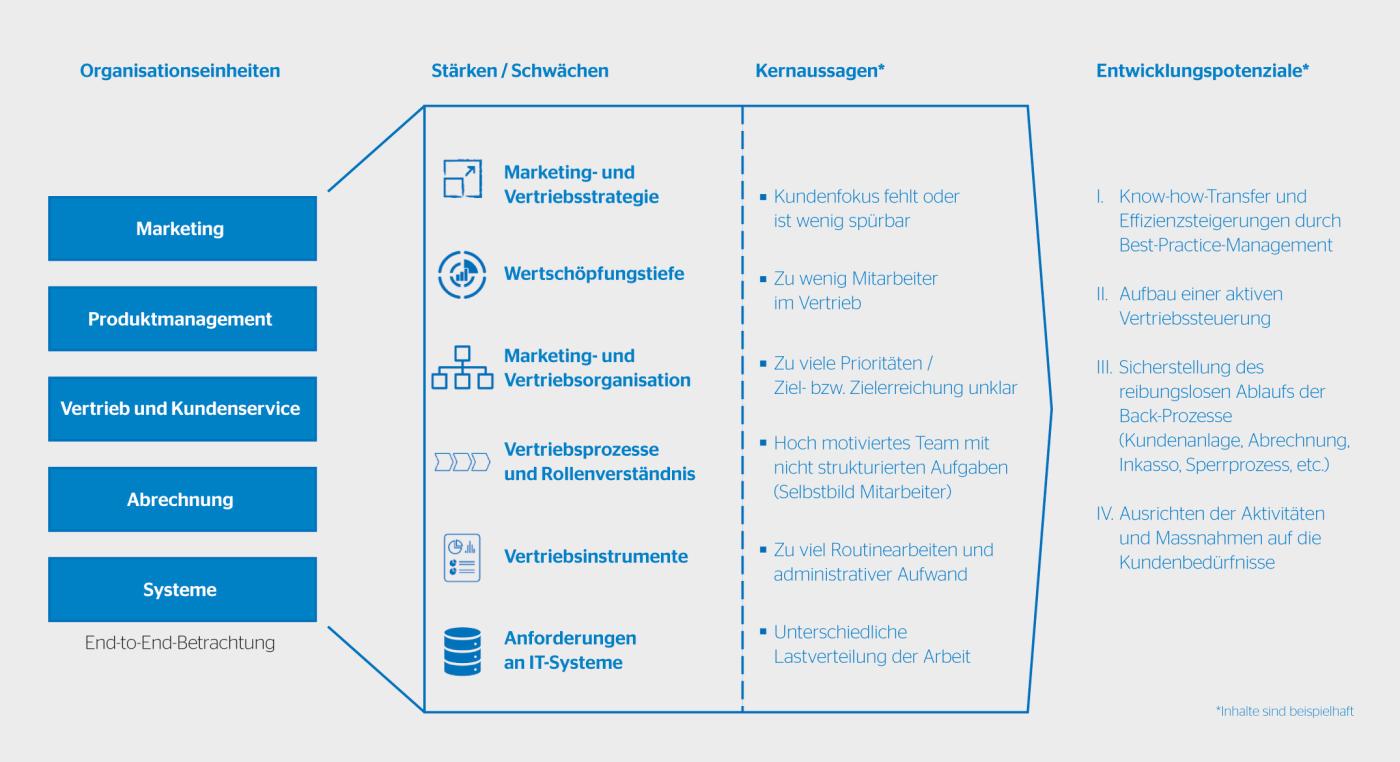 Schematische Darstellung der Vorgehensweise.