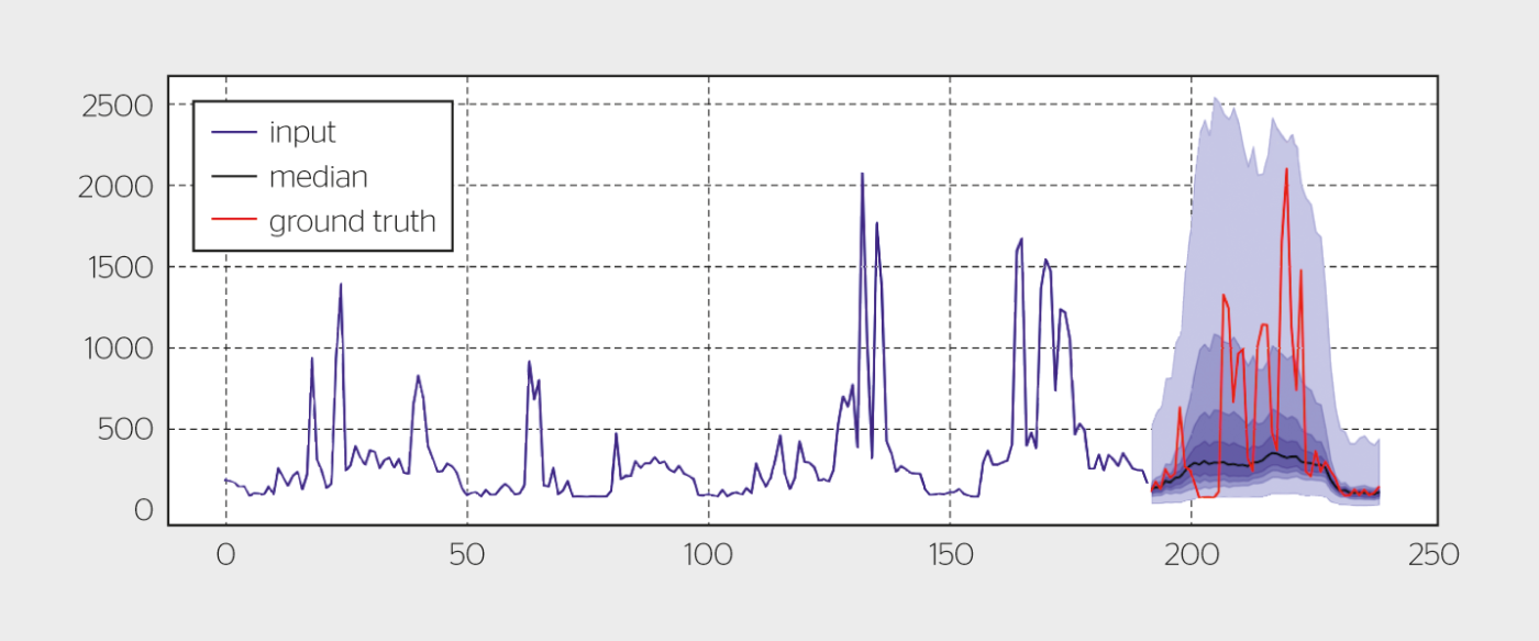<strong>Bild 2</strong> Probabilistische Lastprognosen werden entwickelt.