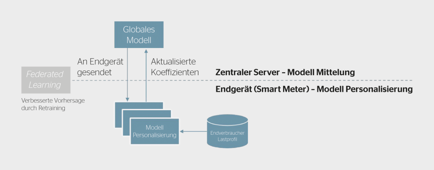 <strong>Bild 3</strong> Beispielarchitektur der Modell-Personalisierung durch Federated Learning.