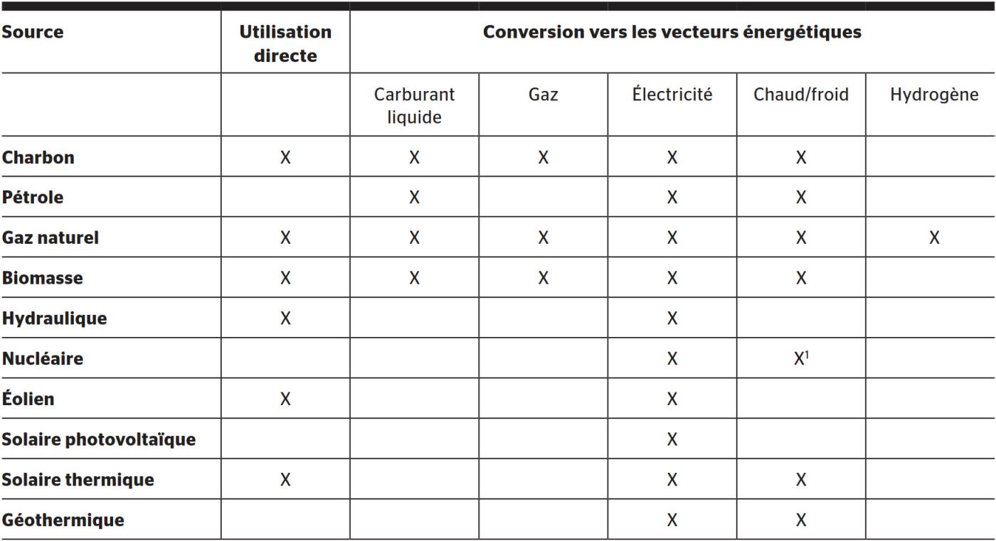 <strong>Tableau 1</strong> Conversion de l’énergie, des sources vers les vecteurs énergétiques.  <sup>1</sup>Les centrales nucléaires ne sont typiquement pas construites pour ne produire que de la chaleur.