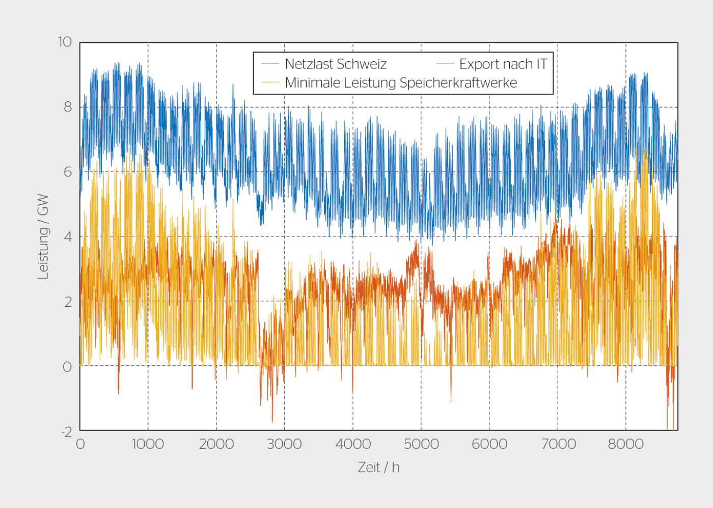 <strong>Bild 2</strong> Zeitreihen für Schweizer Netzlast (blau) und Export nach Italien (rot) gemäss Energieübersicht 2019 sowie minimale Produktion durch Speicherkraftwerke (gelb).