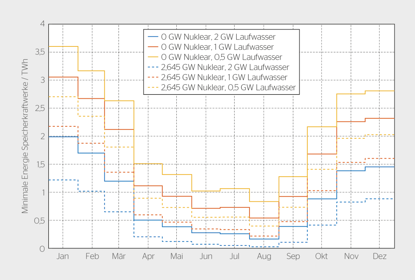 <strong>Bild 3</strong> Minimaler monatlicher Energiebedarf der Speicherkraftwerke für verschiedene durchschnittliche Leistungswerte der Laufwasserkraft (mit und ohne AKW-Produktion).