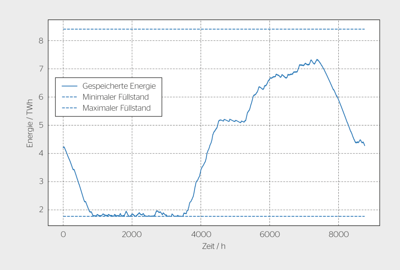 <strong>Bild 4</strong> Jahresverlauf der gesamten Füllstandsenergie der Speicherkraftwerke nach der Simulation der Speicherbewirtschaftung mit einer Kapazitätsreserve von knapp 2 TWh