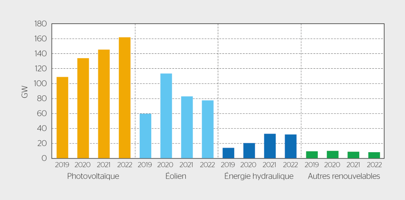 <strong>Figure 1</strong> Augmentation globale de la production d’électricité à partir d’énergies renouvelables.