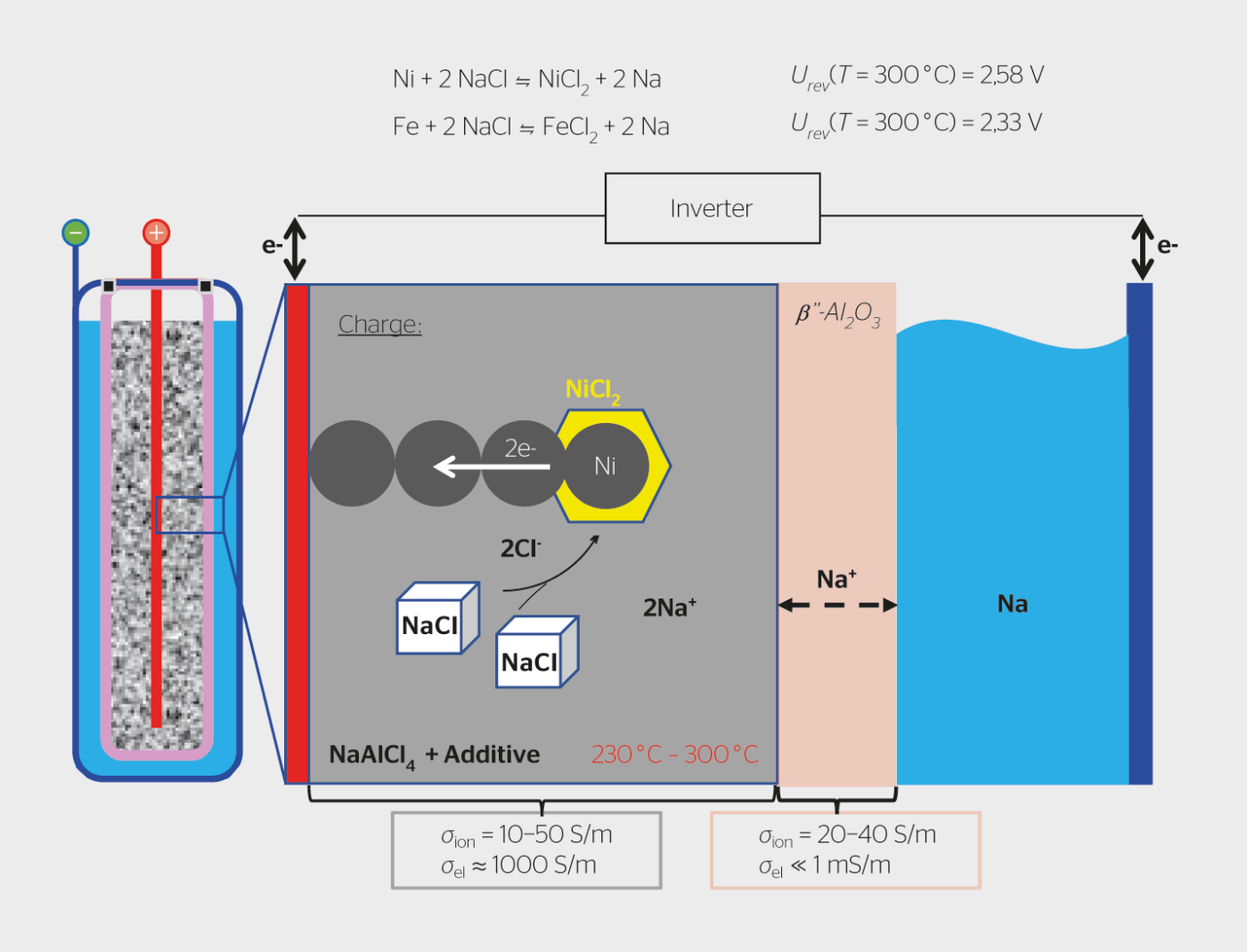 Funktionsschema einer Salzbatterie.