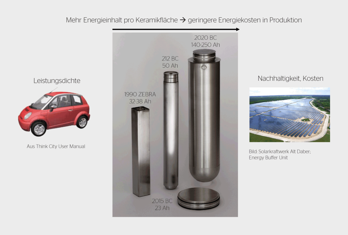 Überblick über die Entwicklung der Zellen von der MES-DEA-Zelle fürs Fahrzeug bis zur Energiezelle mit bis zu 0,5 kWh.