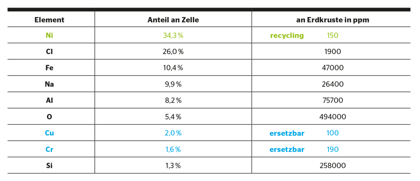 Auflistung der Hauptelemente in der Salzbatterie von Battery Consult AG geordnet nach Masse in der Batterie. In der zweiten Spalte ist die Häufigkeit des Elements in der Erdkruste gelistet.