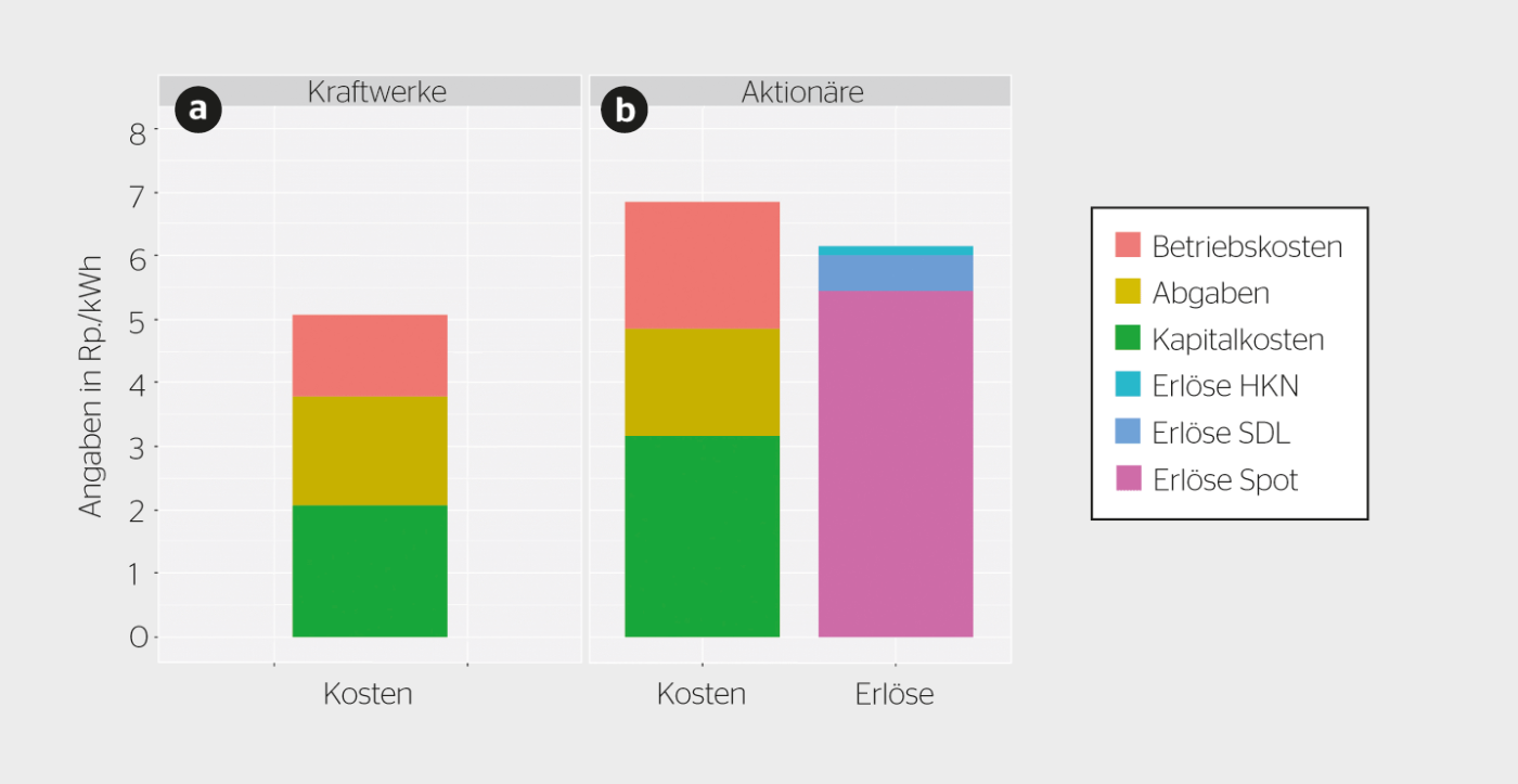 Durchschnittliche Gestehungskosten und spezifische Erlöse der Schweizer Wasserkraft in den Jahren 2011–2020 auf Stufe Kraftwerke (a) und auf Stufe Aktionäre (b).