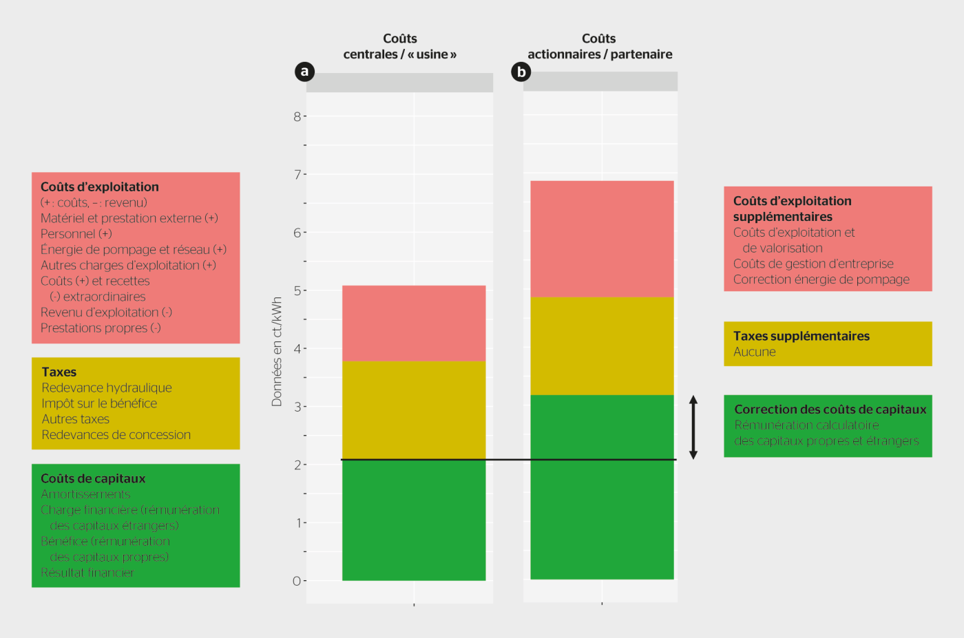 Vue d’ensemble des composantes de coûts pour une centrale (a) et pour un actionnaire (b).