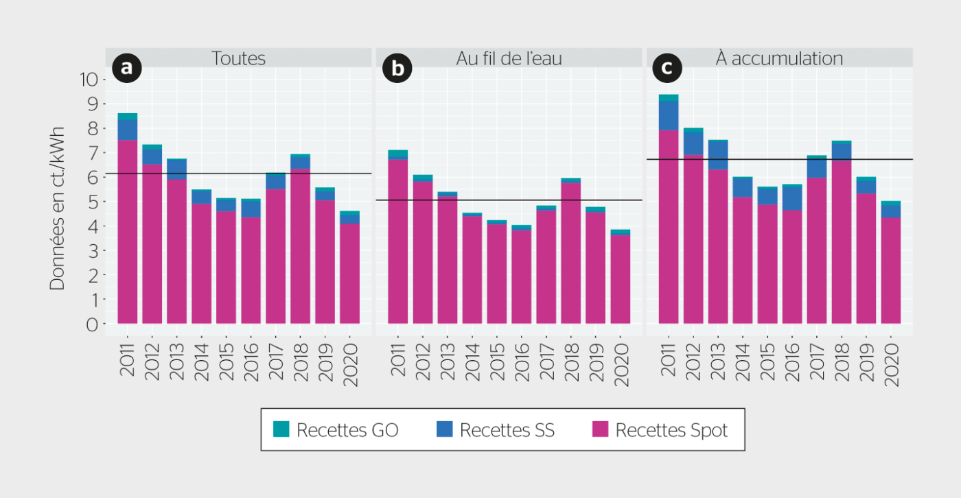 Évolution des recettes spécifiques au cours des années 2011–2020 pour l’échantillon total (a), les centrales au fil de l’eau (b) et les centrales à accumulation (c), complétée par la moyenne pondérée par la quantité.