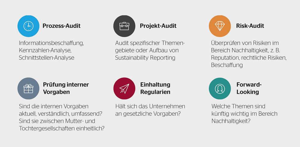 Übersicht Internal-Audit-Dienstleistungen betreffend Nachhaltigkeit.