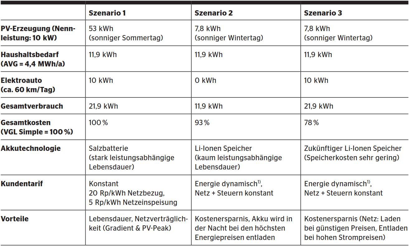 Auszug einiger Kennwerte der drei Szenarien. <sup>1)</sup> Energiepreise für Netzbezug und Vergütung bei Netzeinspeisung: Day-Ahead-Preise der Epex-Spot vom 17. Januar 2021. Netz und Steuern: Bei Netzbezug fallen Netzgebühren und Steuern an. Deshalb wird auf den variablen Energiepreis ein konstanter Aufschlag von 15 Rp/kWh addiert (Netzgebühren und Steueranteil mit je 7,5 Rp/kWh).