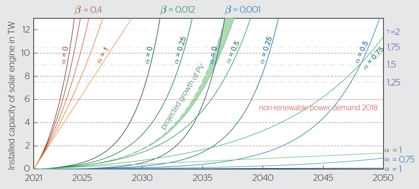 Die Geschwindigkeit, mit der der Anteil der Erneuerbaren wächst, hängt auch davon ab, wie viel fossile Energie für ihren Aufbau eingesetzt wird: <i>α</i> ist der Anteil der solaren Stromproduktion, der während der Transition fossilen Output ersetzt. <i>β</i> ist der fossile Investitionsfaktor, d. h. der Anteil der fossilen Förderung, der zusätzlich zum bestehenden fossilen Output nur für den Aufbau der Erneuerbaren investiert wird. Sobald die gestrichelte Linie mit dem gewünschten Überschussfaktor <i>γ</i> erreicht ist, ist die Transition abgeschlossen.