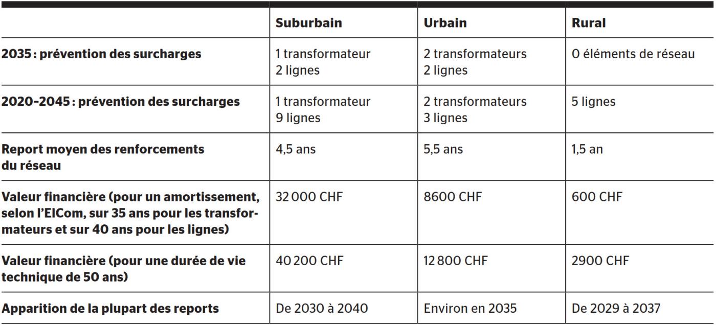 Résumé des valeurs technique et financière de l’exploitation respectueuse du réseau.