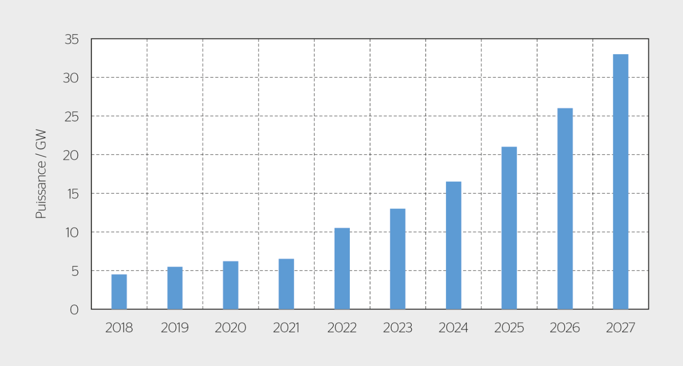<strong>Figure 1</strong> Capacités annuelles de puissance des smart grids et microgrids dans les réseaux de distribution [1].