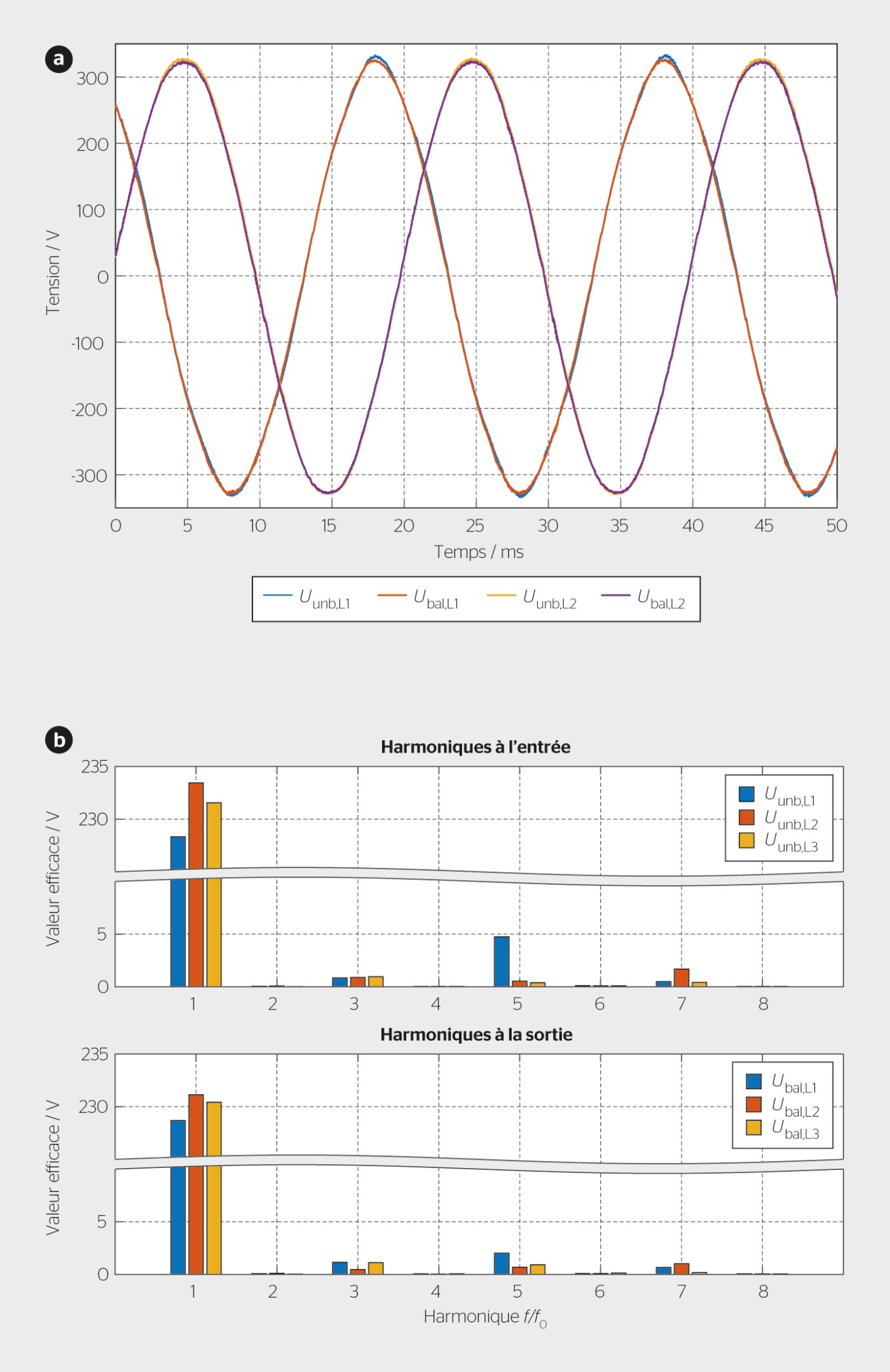 <strong>Figure 3</strong> Correction de la valeur efficace, des asymétries et des harmoniques. (a) Mesures des tensions d’entrée et de sortie des phases L1 et L2. (b) Harmoniques des tensions mesurées.