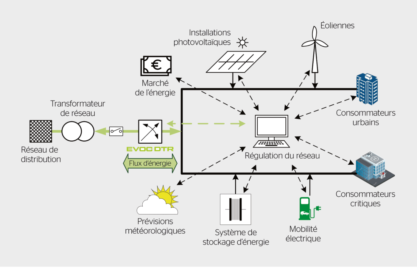 <strong>Figure 4</strong> Vue d’ensemble de réseaux intelligents avec le régulateur électronique de tension EVOC-DTR.