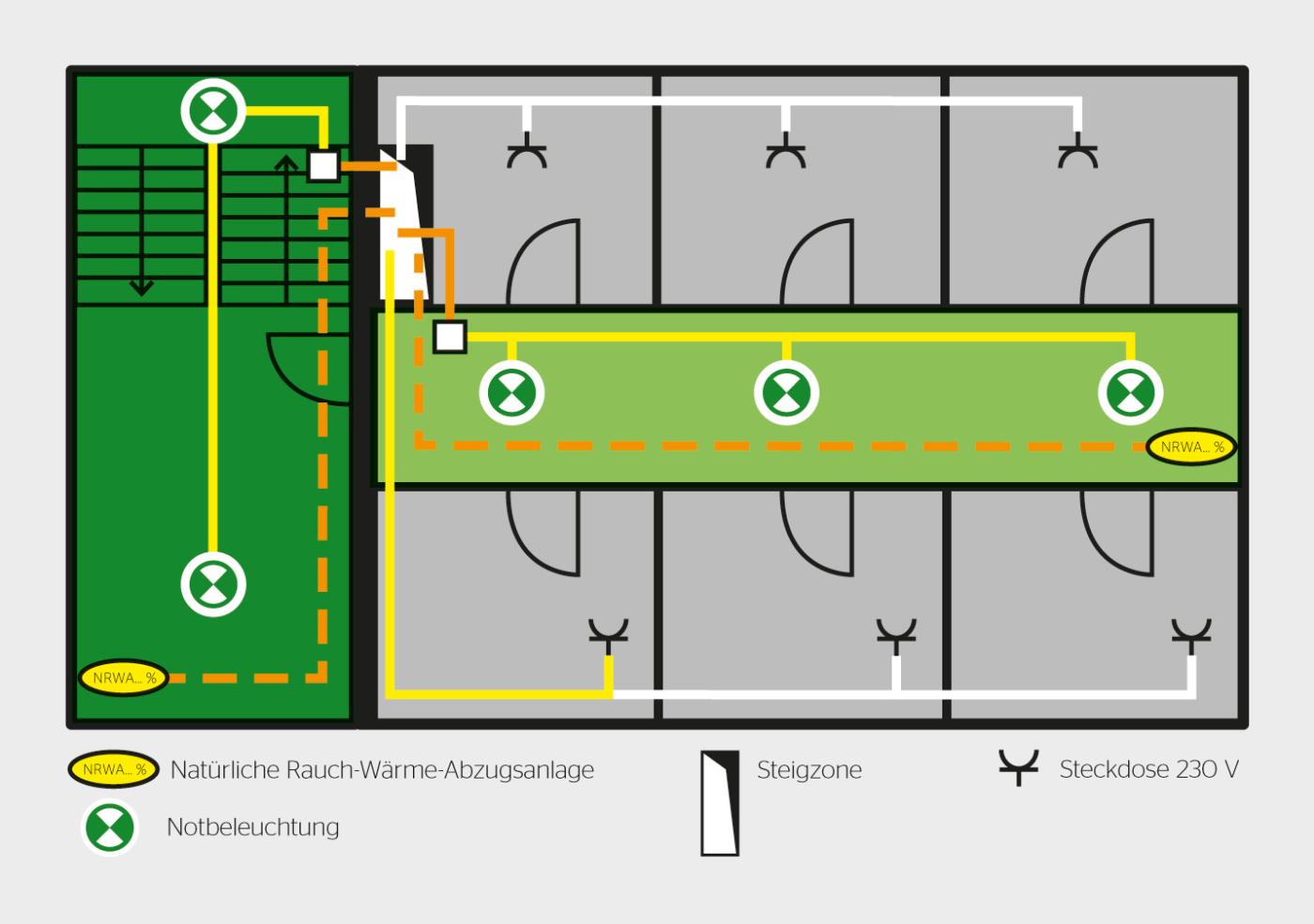Verschiedene Kabelführungen in Fluchtwegen (hellgrün, dunkelgrün) und in Nutzungseinheiten (grau). Orange gestrichelt: Kabel mit Funktionserhalt, in Fluchtwegen offen verlegt. Prüfnachweis (Hersteller) für nicht kritisches Verhalten ist vorgeschrieben. Orange: Kabel mit Funktionserhalt mit kritischem Verhalten, in Nutzungseinheiten ausserhalb von Fluchtwegen verlegt. Kein Prüfnachweis für nicht kritisches Verhalten vorgeschrieben. Offene Verlegung in Fluchtwegen nicht zugelassen. Gelb: Kabel ohne Funktionserhalt mit nicht kritischem Verhalten. In Fluchtwegen zugelassen. Beispiel Energiekabel: FE05C. Grau: Kabel ohne Funktionserhalt, mit kritischem Verhalten, in Nutzungseinheiten ausserhalb von Fluchtwegen verlegt. Offene Verlegung im Fluchtweg nicht zugelassen. Beispiel Energiekabel: FE0D.