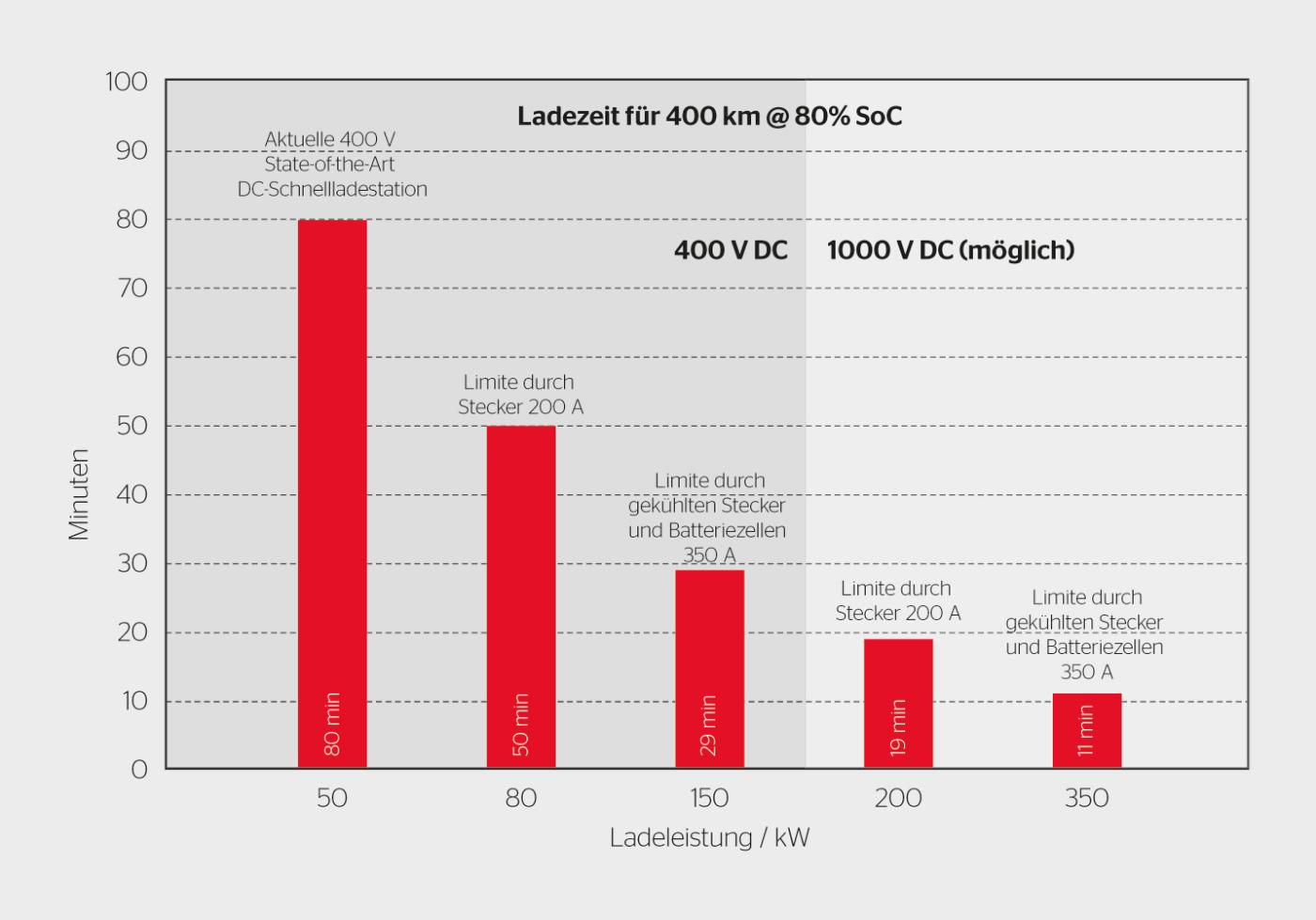 <b>Bild 2</b> Limitierungen bei verschiedenen Ladeleistungen [4].