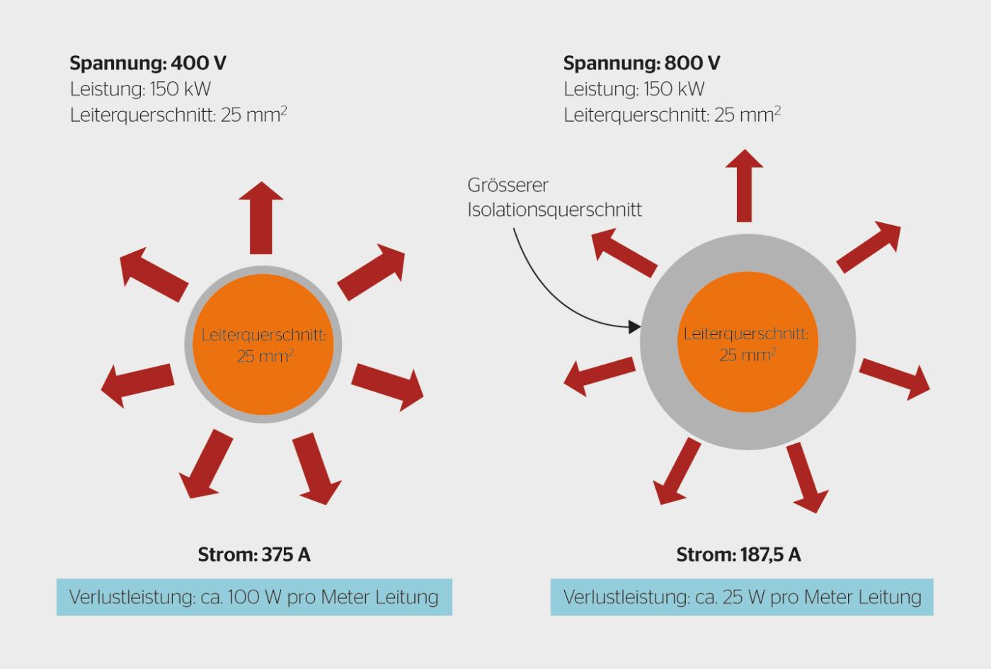 <b>Bild 3</b> Kabelverluste in Abhängigkeit des Stroms.