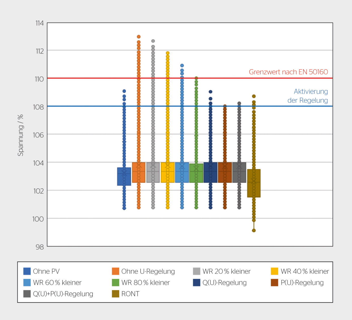 <strong>Bild 1</strong> Boxplots aller simulierten Spannungswerte eines Jahres.