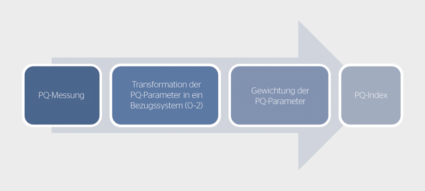 <strong>Bild 2</strong> Berechnung des PQ-Index.