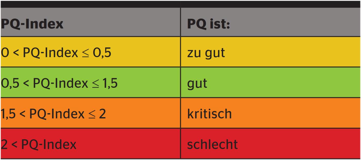<strong>Bild 3</strong> Schwellwerte des PQ-Index.
