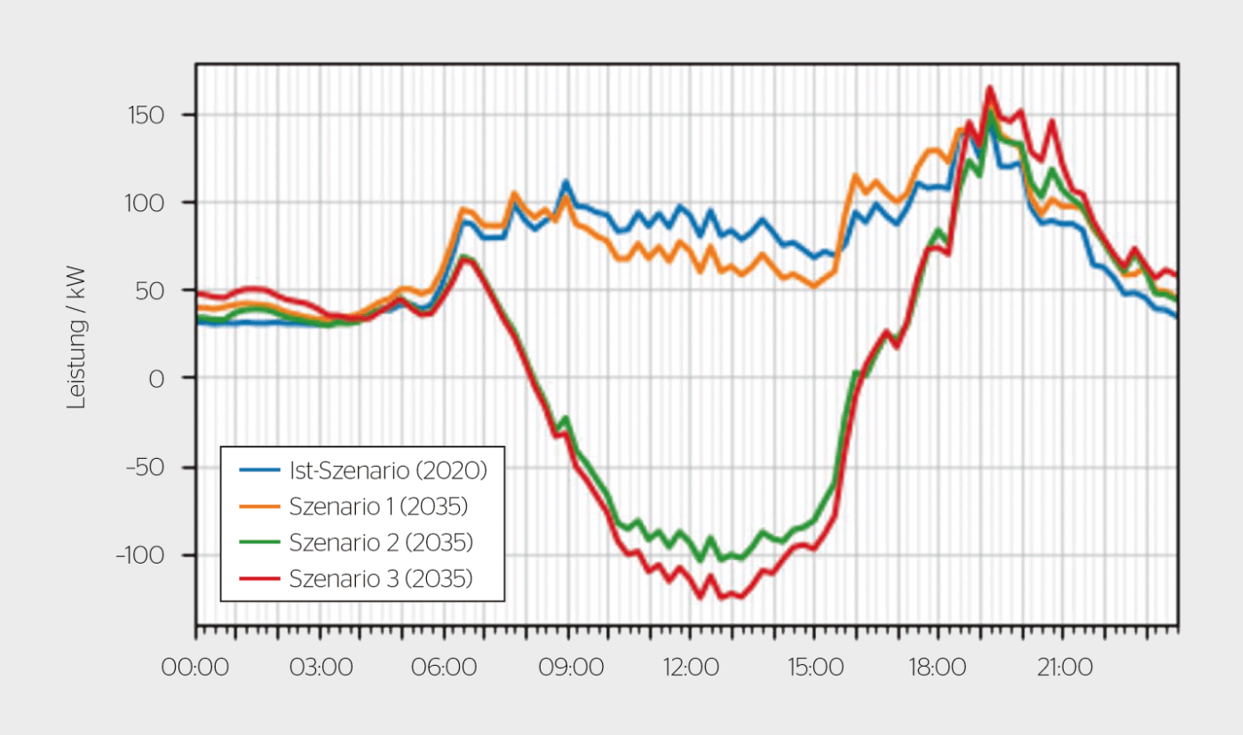 <strong>Bild 4</strong> Sommer – Entwicklung des Lastprofils.