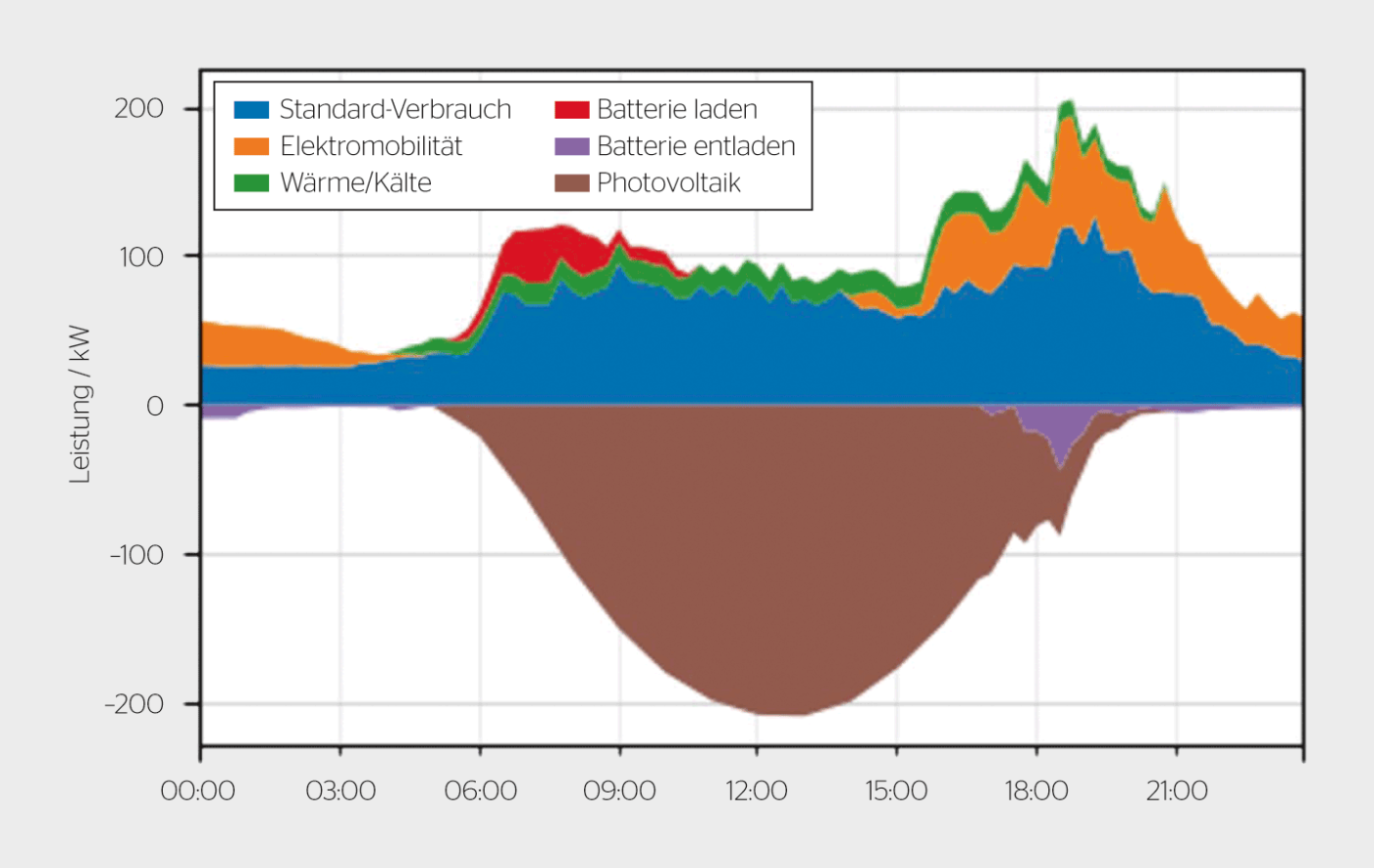 <strong>Bild 5</strong> Szenario 3 (2035), Sommer – Gestapelte Leistungskurven.