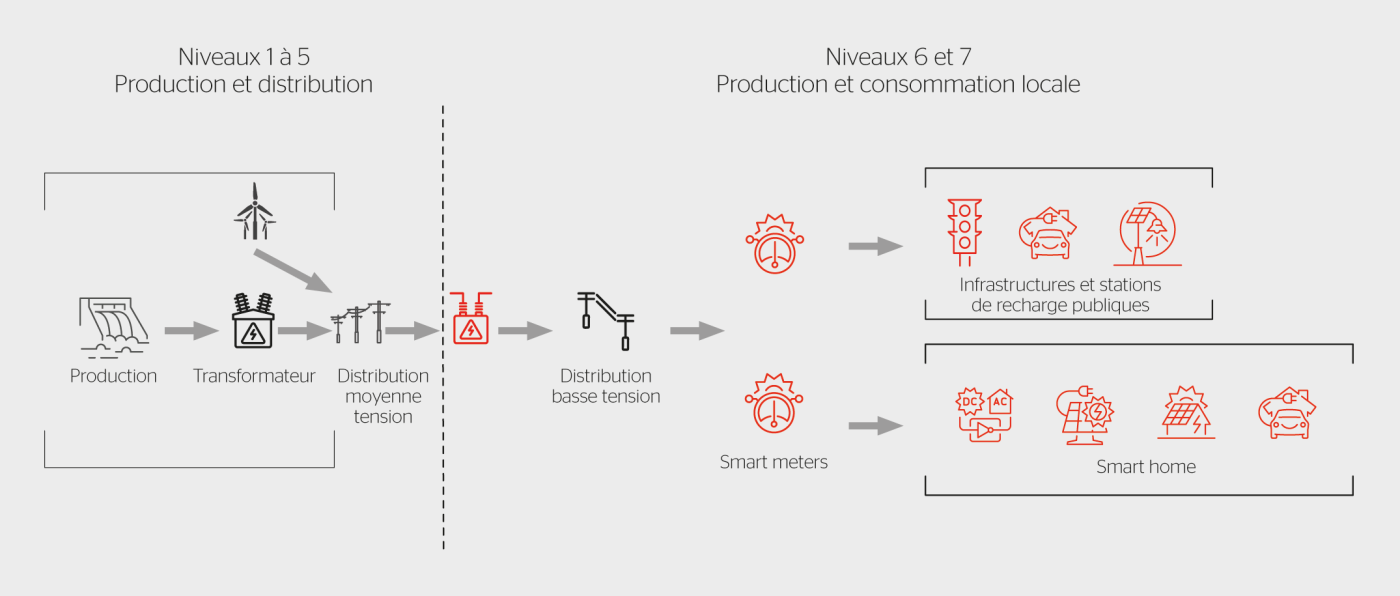 <strong>Figure 1</strong> Les 7 niveaux du réseau électrique: en rouge, les éléments couverts dans cet article.