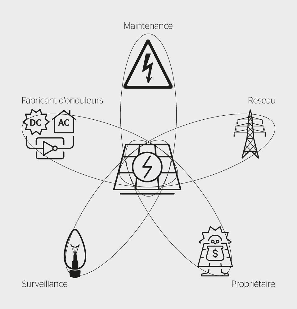 <strong>Figure 2</strong> Les différents acteurs intervenant sur une infrastructure de panneaux solaires.