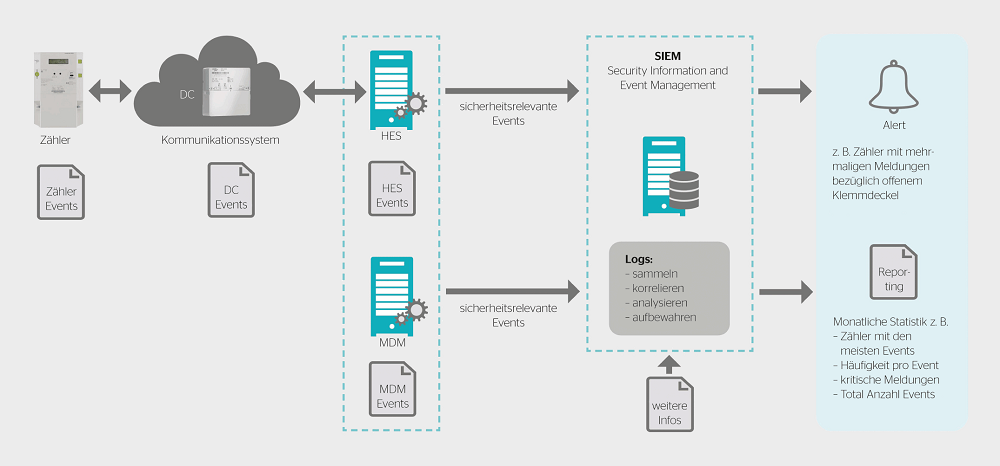 Grundlegende Funktionsweise eines Siem für Smart Metering.