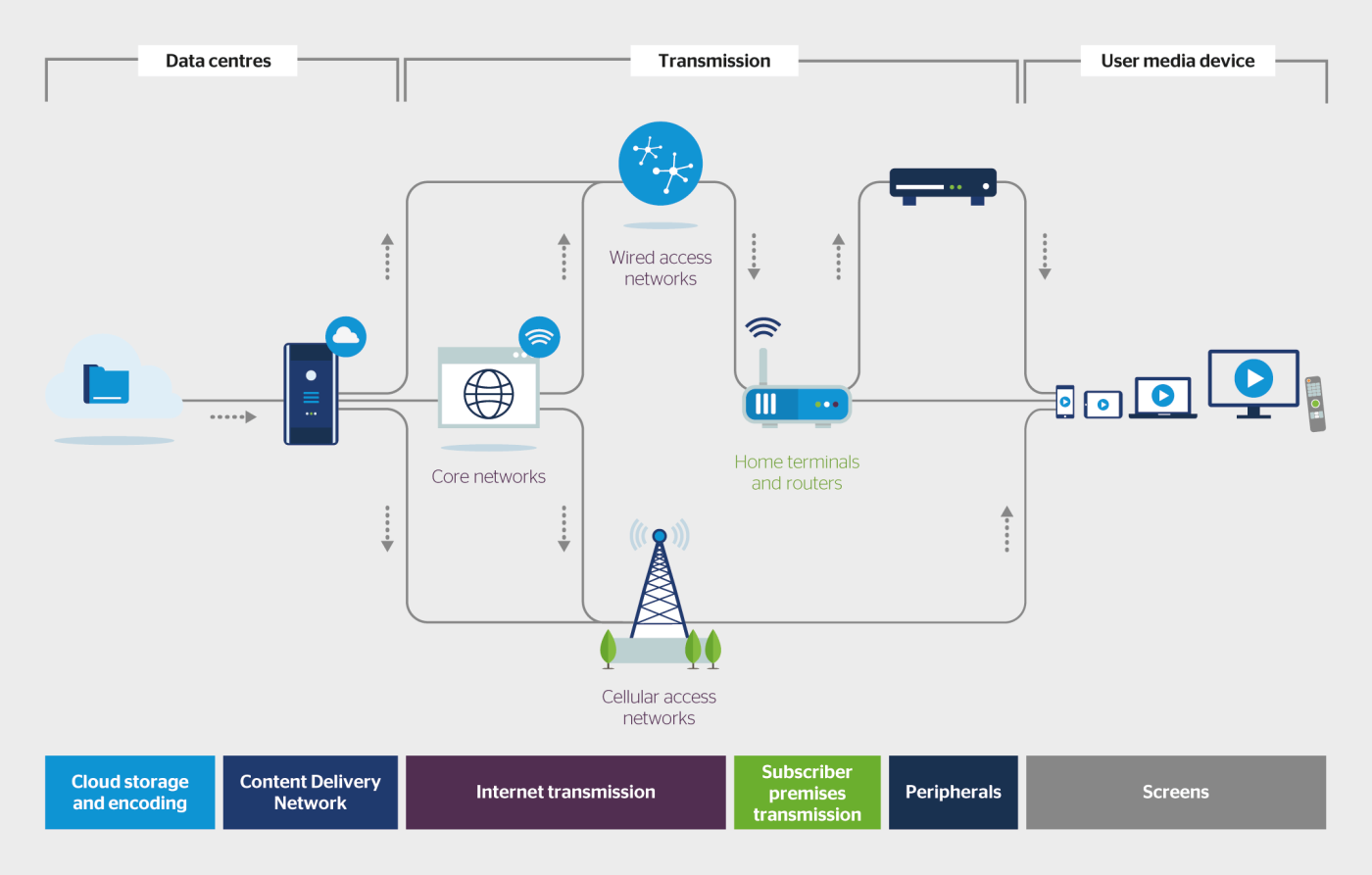 Systemgrenzen: Komponenten, die für das Streaming von Videos benötigt werden.