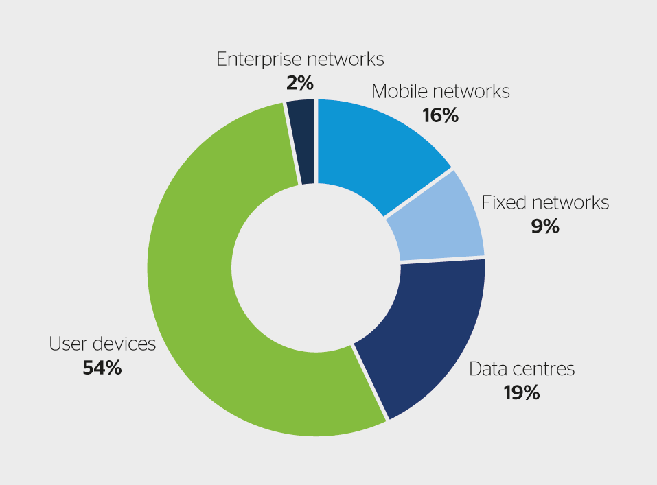 Treibhausgasemissionen der ICT-Bereiche (Daten aus dem Jahr 2015).