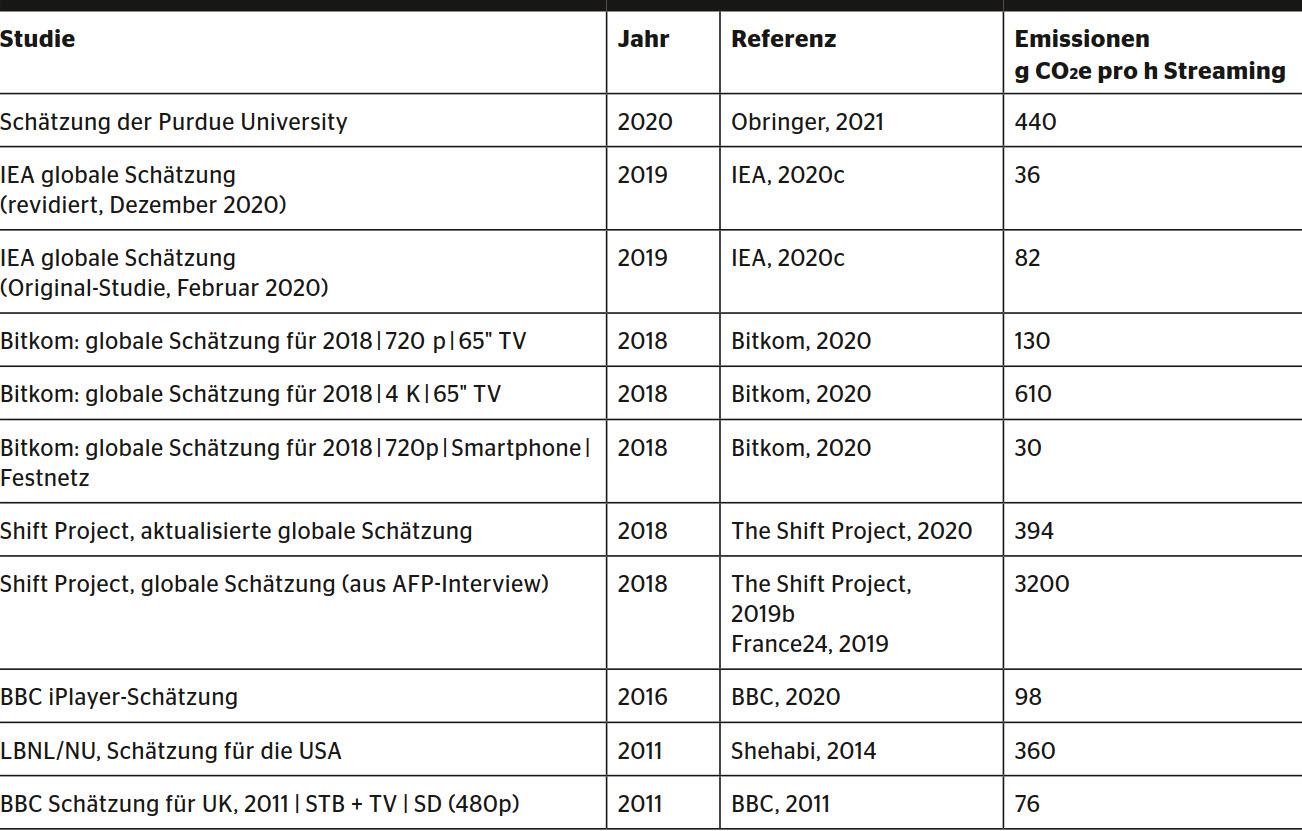 Studien, die sich mit dem Treibhausgasausstoss des Video-Streamings befassen.