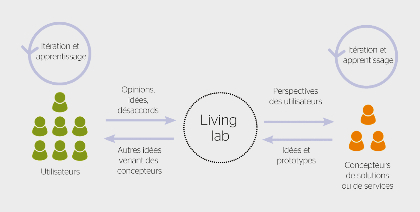 <strong>Figure 1</strong> Le processus d’apprentissage dans les living labs.