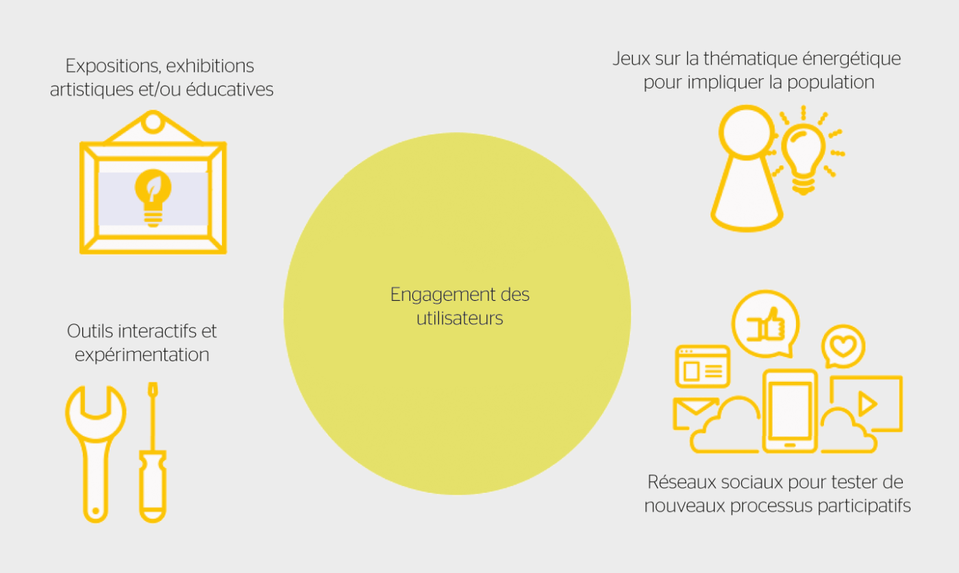 <strong>Figure 2</strong> Outils participatifs pour l’éducation sur la thématique énergétique.