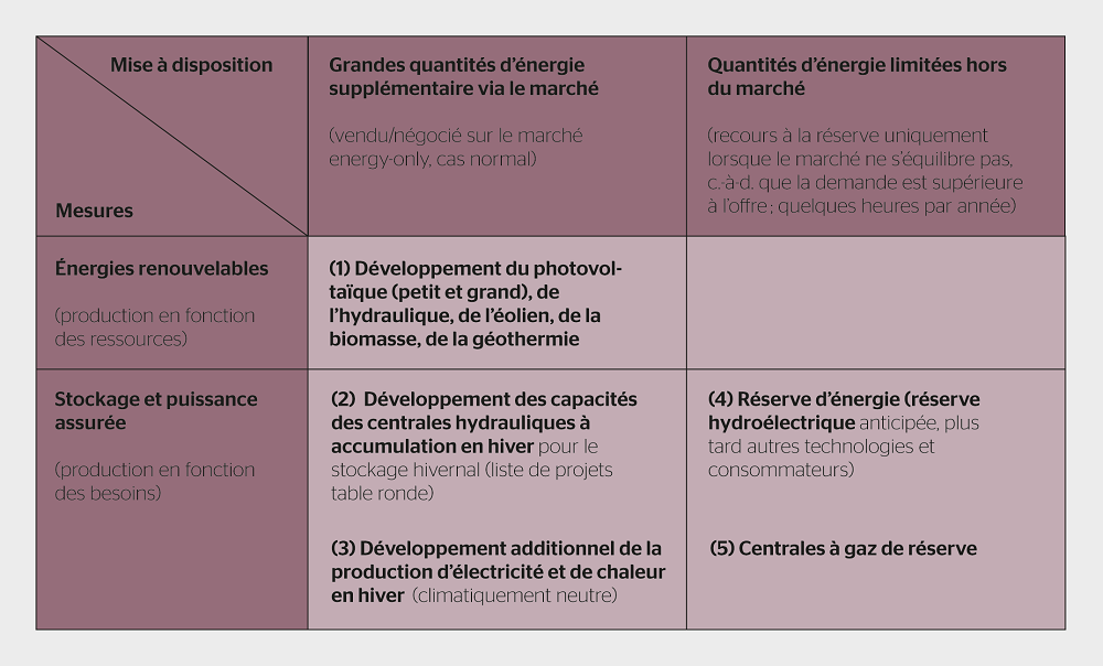 Vue d’ensemble: mesures visant une production d’électricité indigène plus importante.