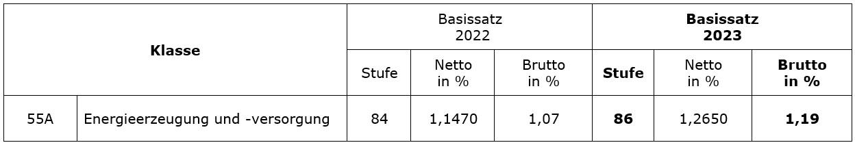 Basissatz der Nichtberufsunfallversicherung ab 1. Januar 2023: In der Nichtberufsunfallversicherung steigt der Bruttoprämiensatz gegenüber dem Vorjahr um rund 11 Prozent.